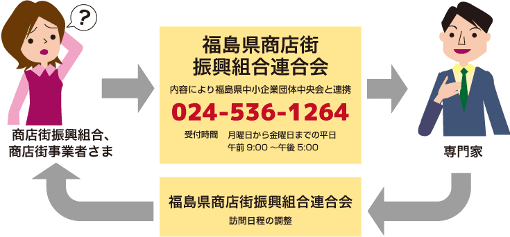 福島県商店街振興組合連合会【024-536-1264】